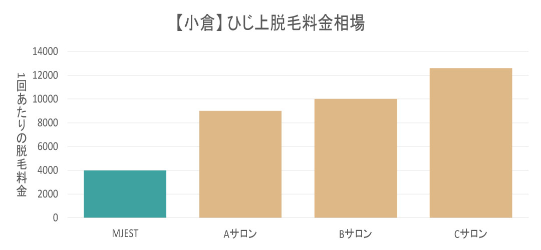 小倉エリアのひじ上脱毛料金相場