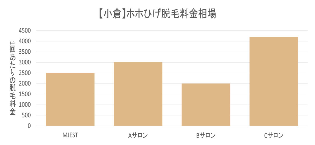 小倉エリアのホホひげ脱毛料金相場