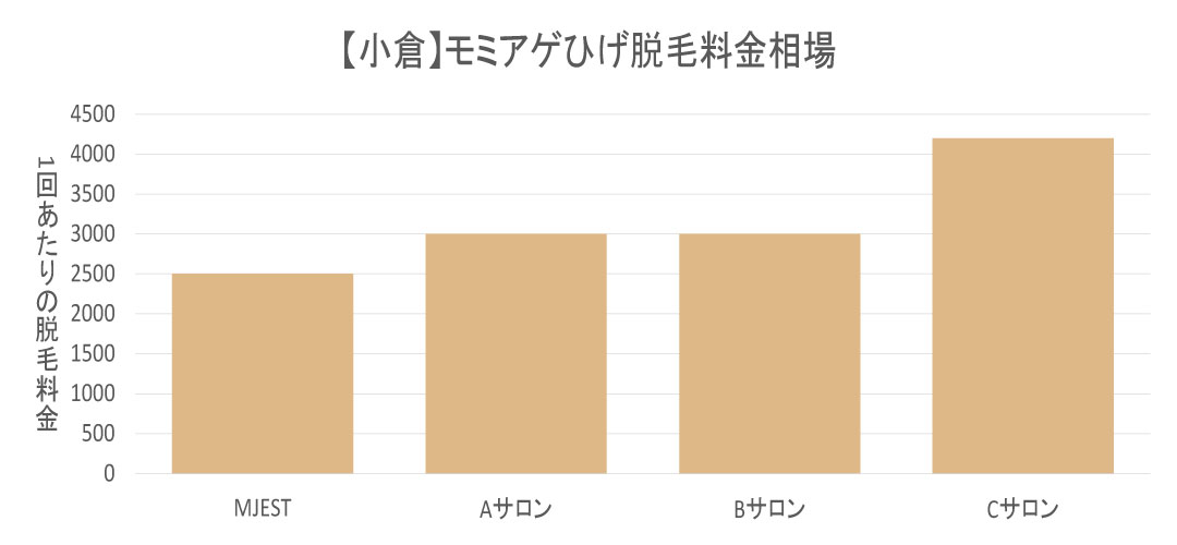 小倉エリアのモミアゲひげ脱毛料金相場