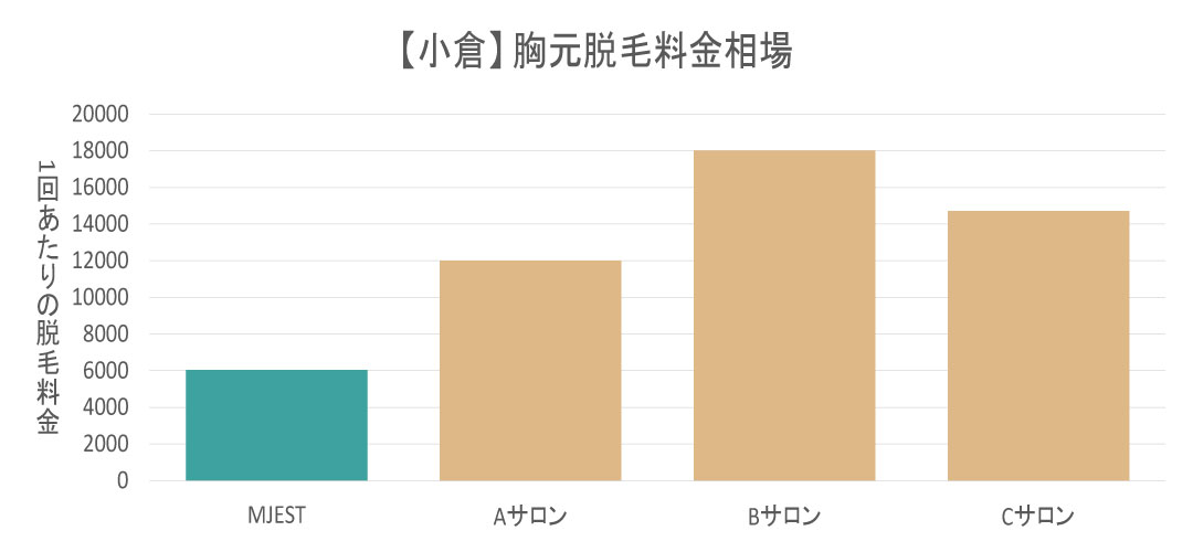 小倉エリアの胸元脱毛料金相場