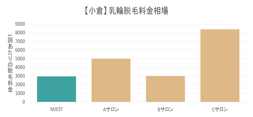 小倉エリアの乳輪周り脱毛料金相場