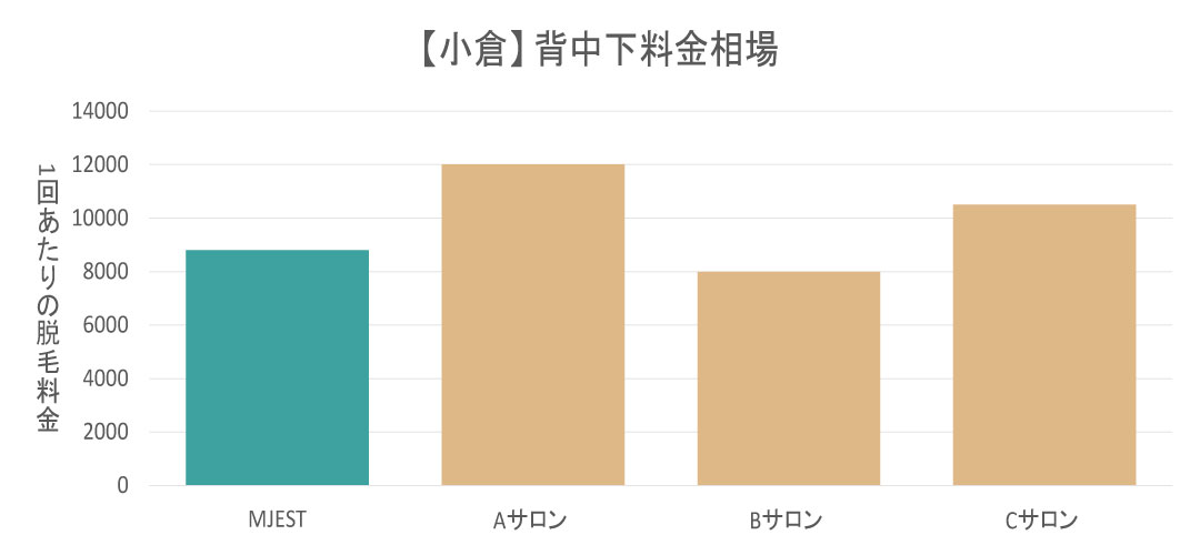 小倉エリアの背中下脱毛料金相場