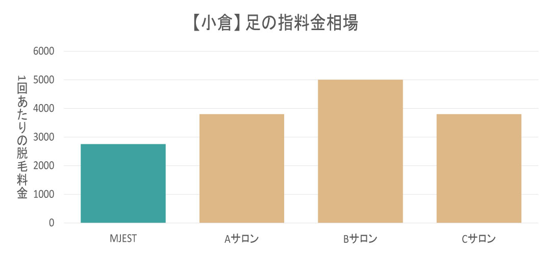 小倉エリアの足の指脱毛料金相場