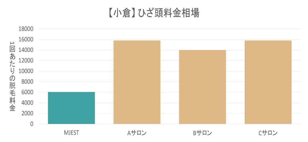 小倉エリアのひざ頭指脱毛料金相場