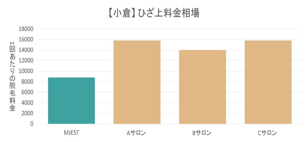 小倉エリアのひざ上脱毛料金相場